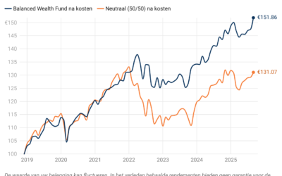 Het Balanced Wealth Fund sluit een goed kwartaal af met +4,4% rendement
