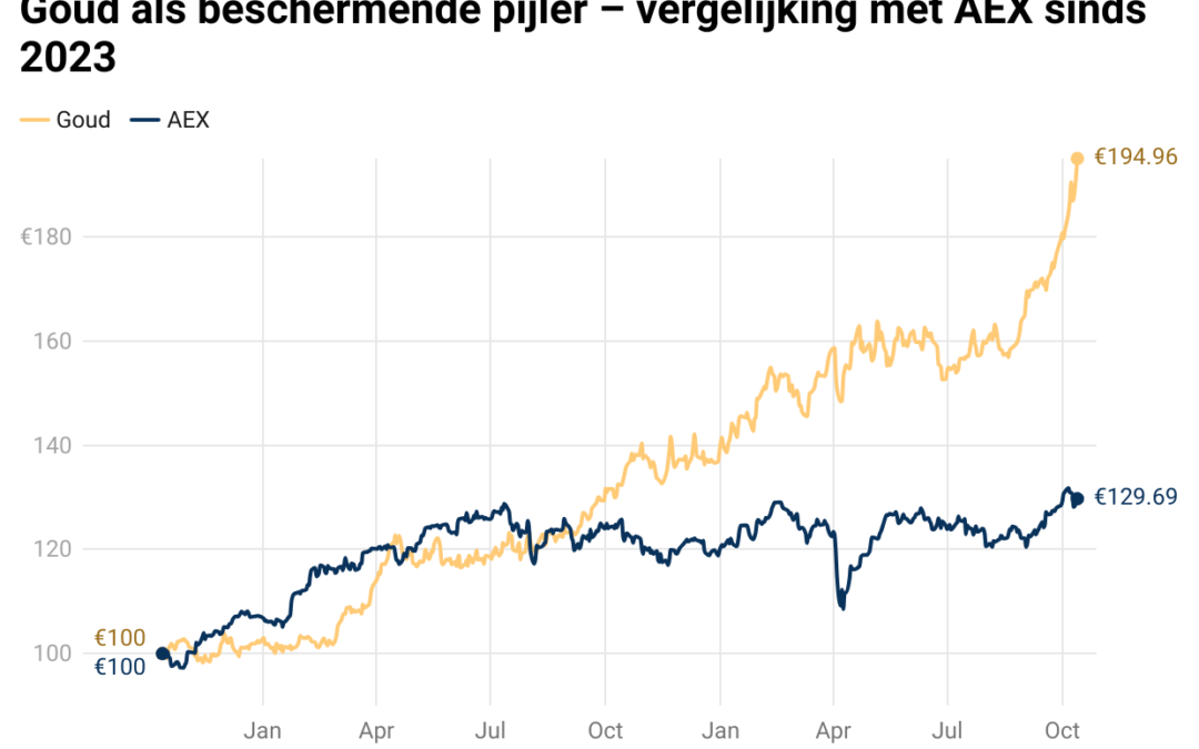 Onrust in de financiële markten drijft goud tot recordhoogte – goud bewijst zijn toegevoegde waarde in het Balanced Wealth Fund